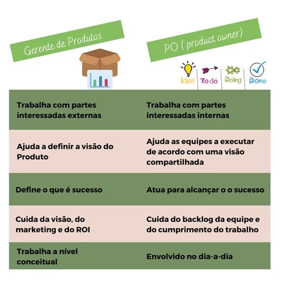 Gestão de Produtos Vs Gestão de Projetos