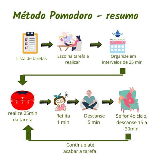 Técnica Pomodoro